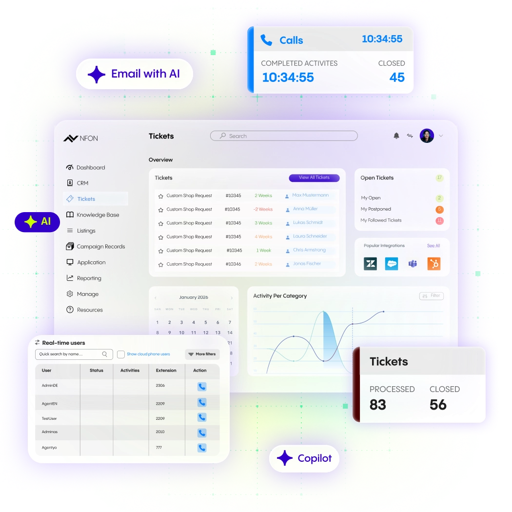 NFON-Contact-Center-Oberfläche mit Anzeige von E-Mail- und Anrufstatistiken, Ticketmanagement, Benutzeraktivitäten und KI-Tools.