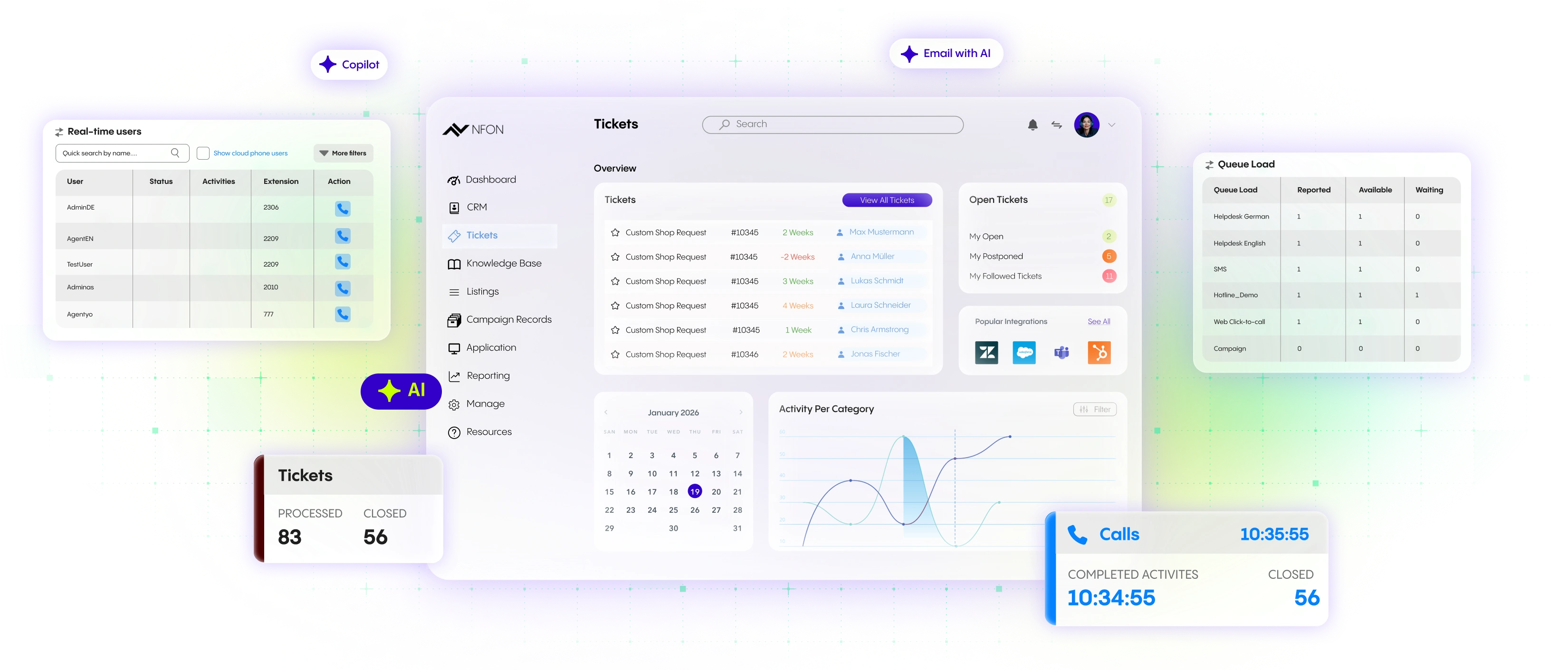NFON-Contact-Center-Oberfläche mit Anzeige von E-Mail- und Anrufstatistiken, Ticketmanagement, Benutzeraktivitäten und KI-Tools.