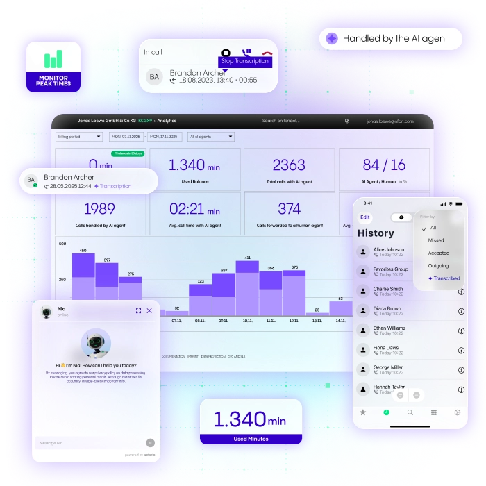 Dashboard displaying NFON call analytics with graphs, usage statistics, and a history log, highlighting AI agent handling and transcription.