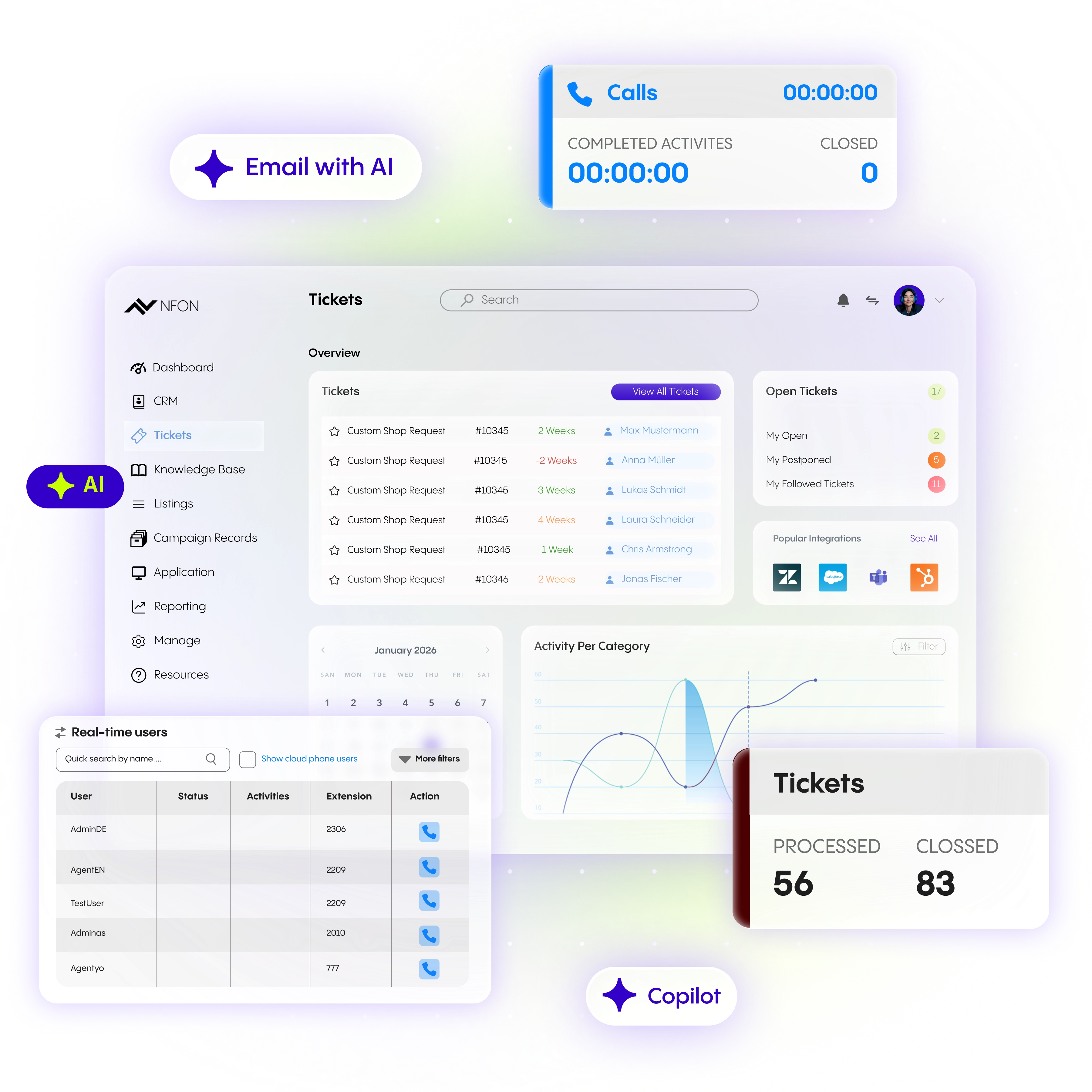 Darstellung der Dashboard-Oberfläche des NFON Contact Centers mit Ticketverwaltung, Anrufstatus, Echtzeit-Nutzerinformationen und KI-E-Mail-Integration sowie Diagrammen und Analysen.