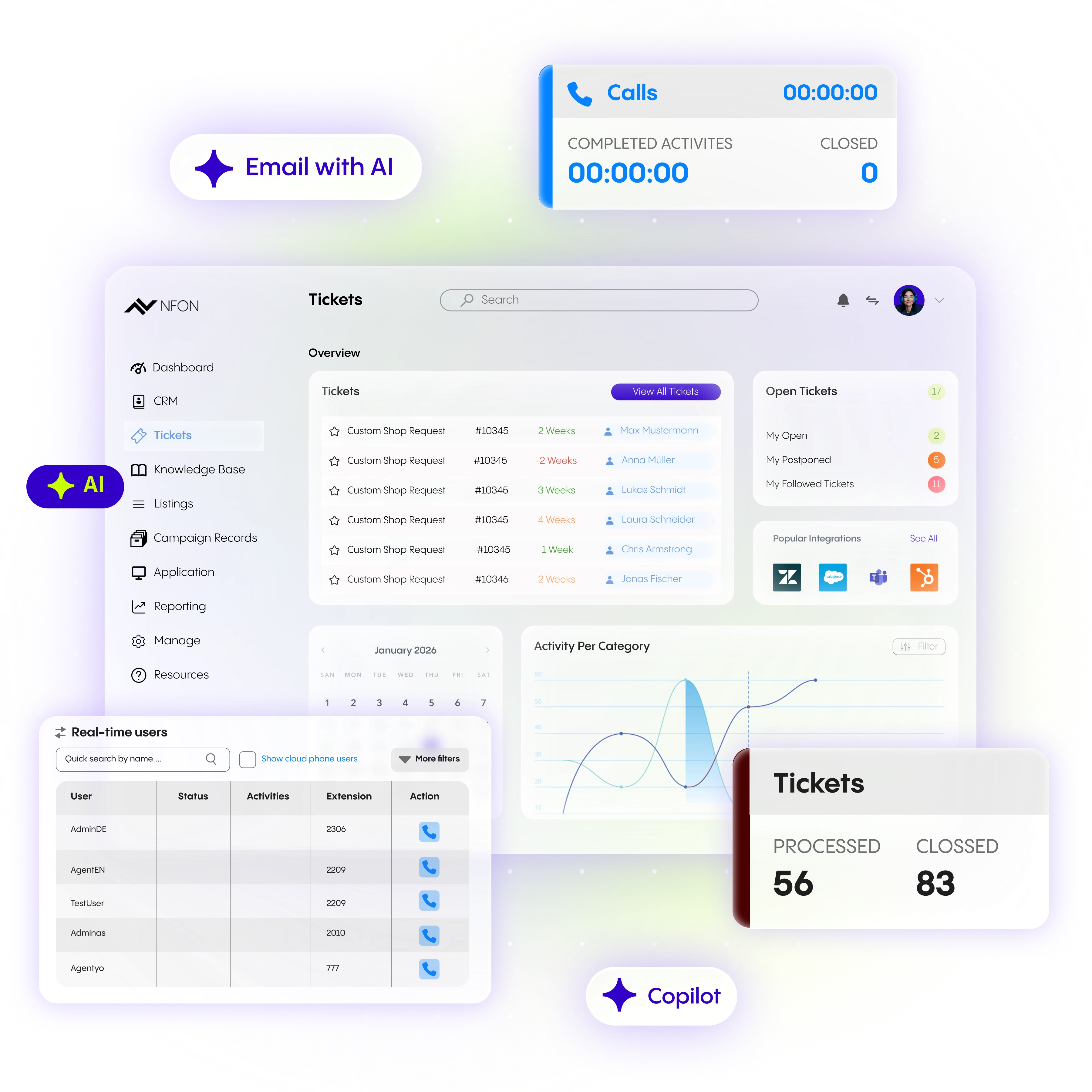 Darstellung der Dashboard-Oberfläche des NFON Contact Centers mit Ticketverwaltung, Anrufstatus, Echtzeit-Nutzerinformationen und KI-E-Mail-Integration sowie Diagrammen und Analysen.