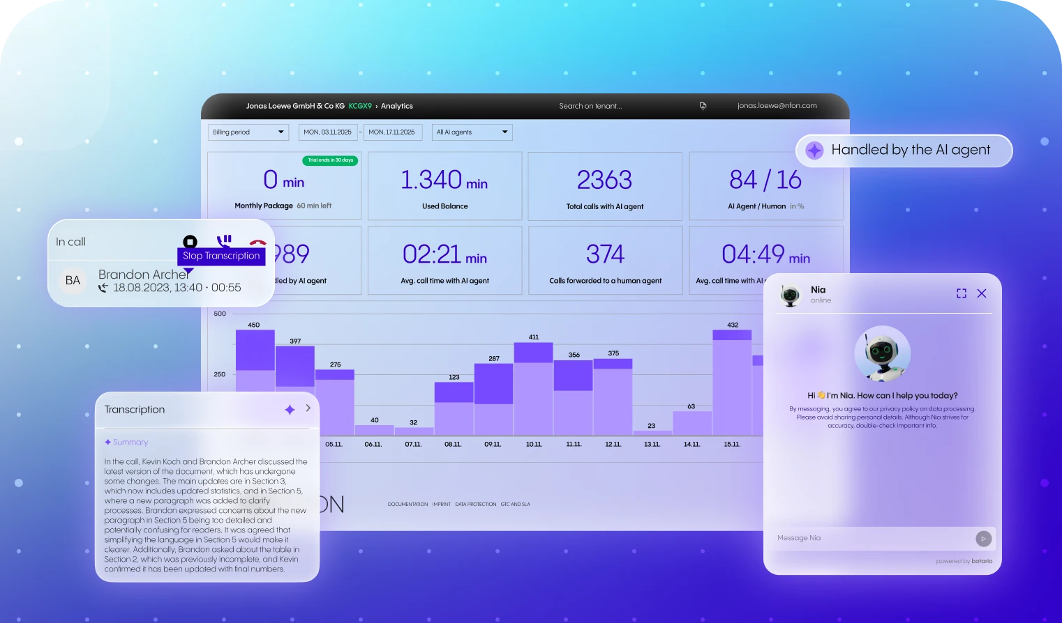 Analytics dashboard with NFON AI agent handling stats, transcription, call data, and purple graphs.