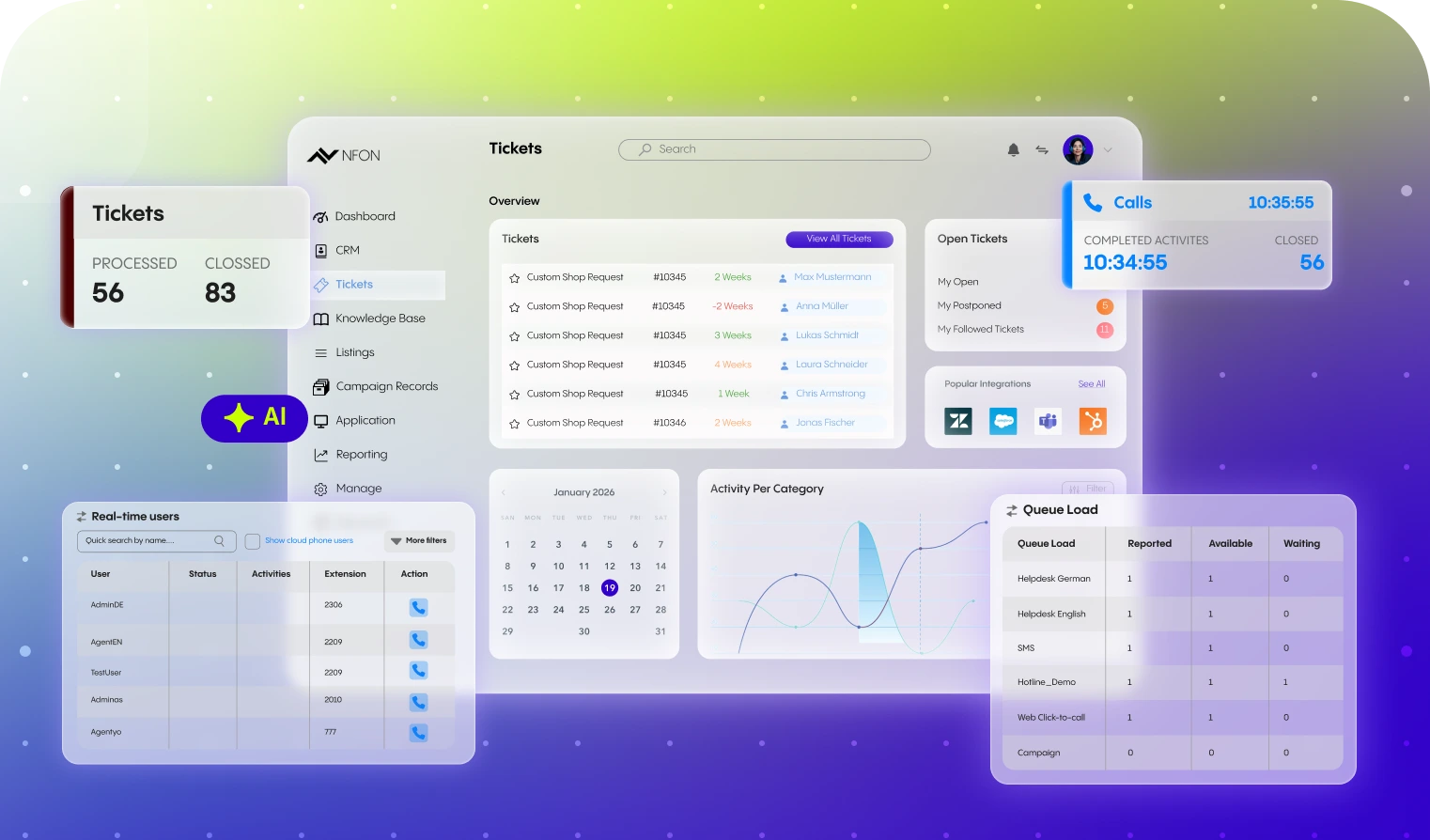 NFON Contact Center dashboard interface with ticket statistics, real-time user data, queue load, and call information.