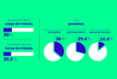 La paradoja de trabajar desde casa