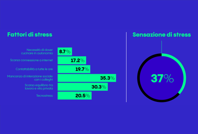 Stress test sul lavoro da casa