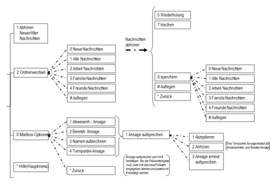 Voicemail_Diagram_DE