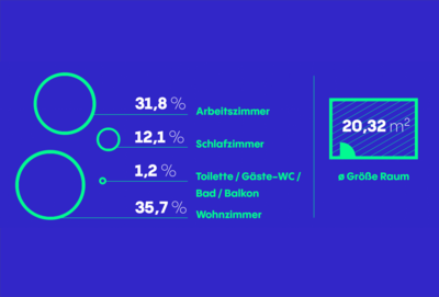 Wo wird im Homeoffice gearbeitet?