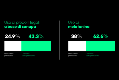 Aumento del benessere