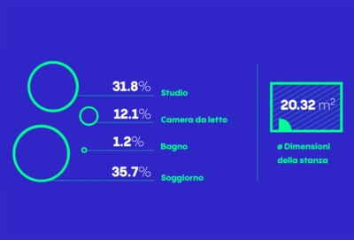 Da quale stanza lavori quando sei a casa?
