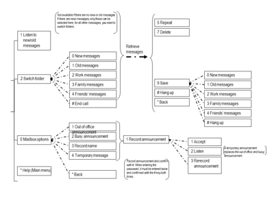 Voicemail_Diagramm_EN