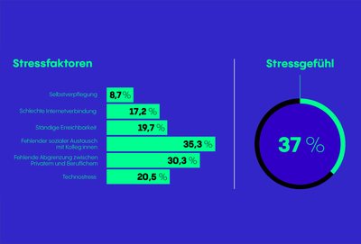 Stresstest Homeoffice