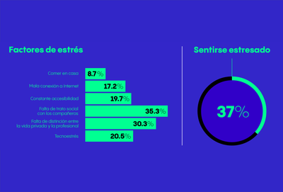 Test de estrés trabajando desde casa