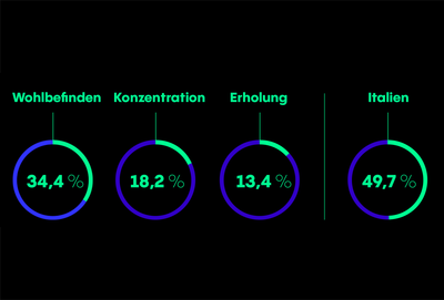 Wellbeing durch Selbstmedikation